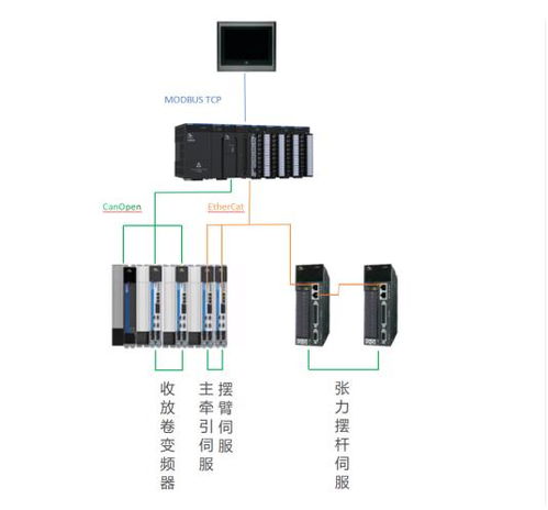食品自动包装膜切机电气控制系统解决方案
