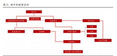 电气设备及新能源行业研究及2021年中期投资策略 聚焦三大主线